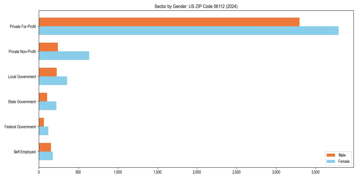 Employment sector breakdown by gender in 