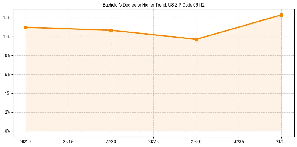 Trend chart showing bachelor degree growth in 