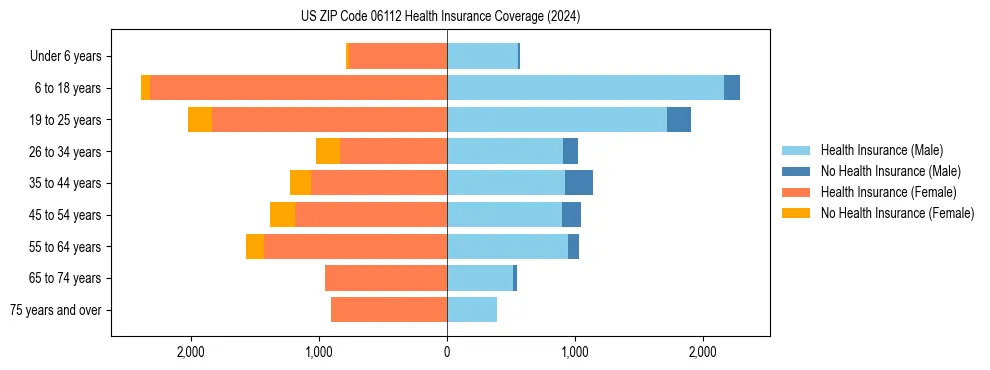 Health insurance pyramid for US ZIP Code 06112