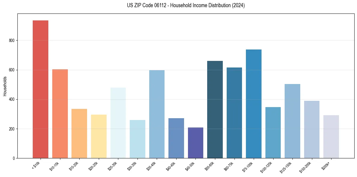 Income Distribution for 