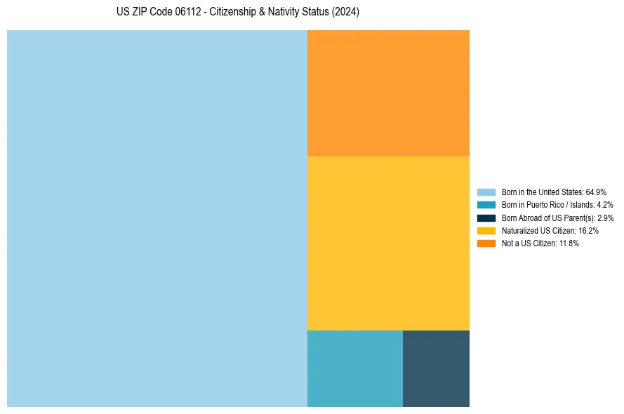 Nativity Treemap for 