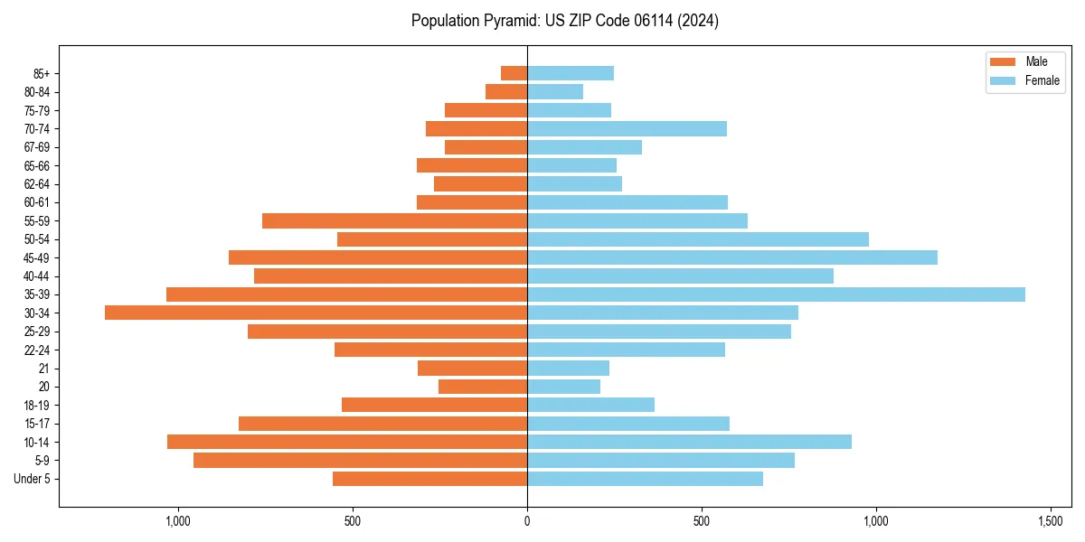 Population pyramid for 