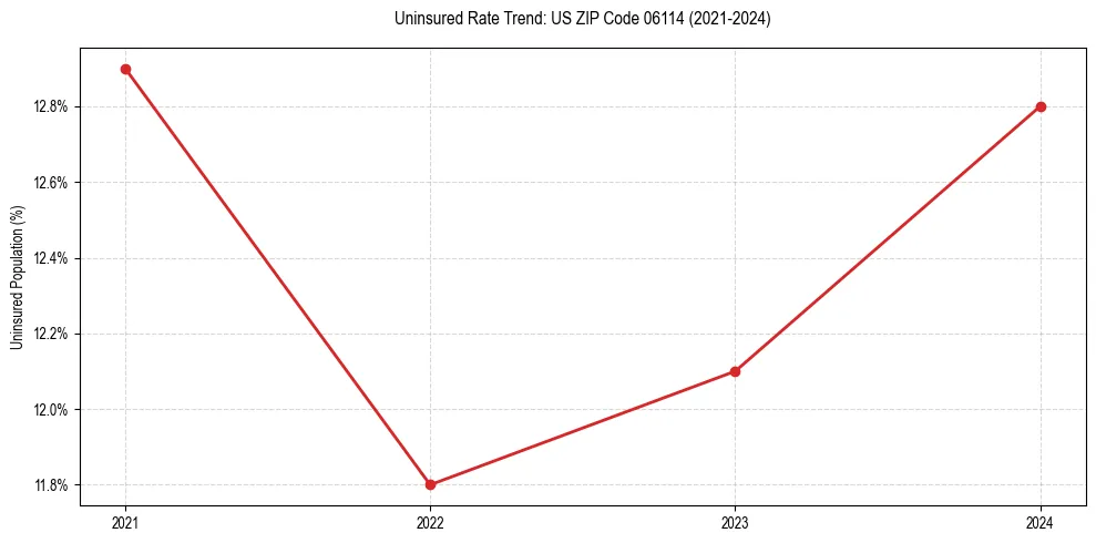 Uninsured trend chart for US ZIP Code 06114