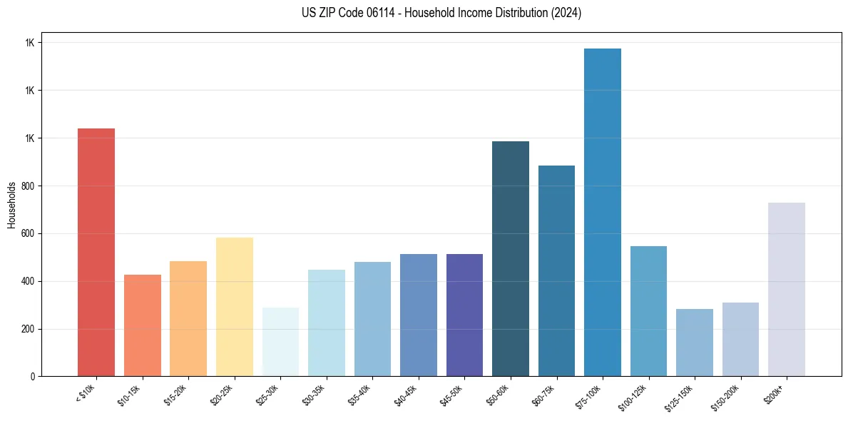 Income Distribution for 
