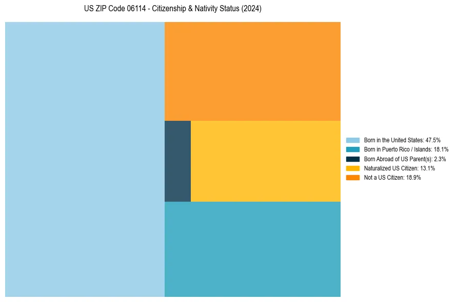 Nativity Treemap for 