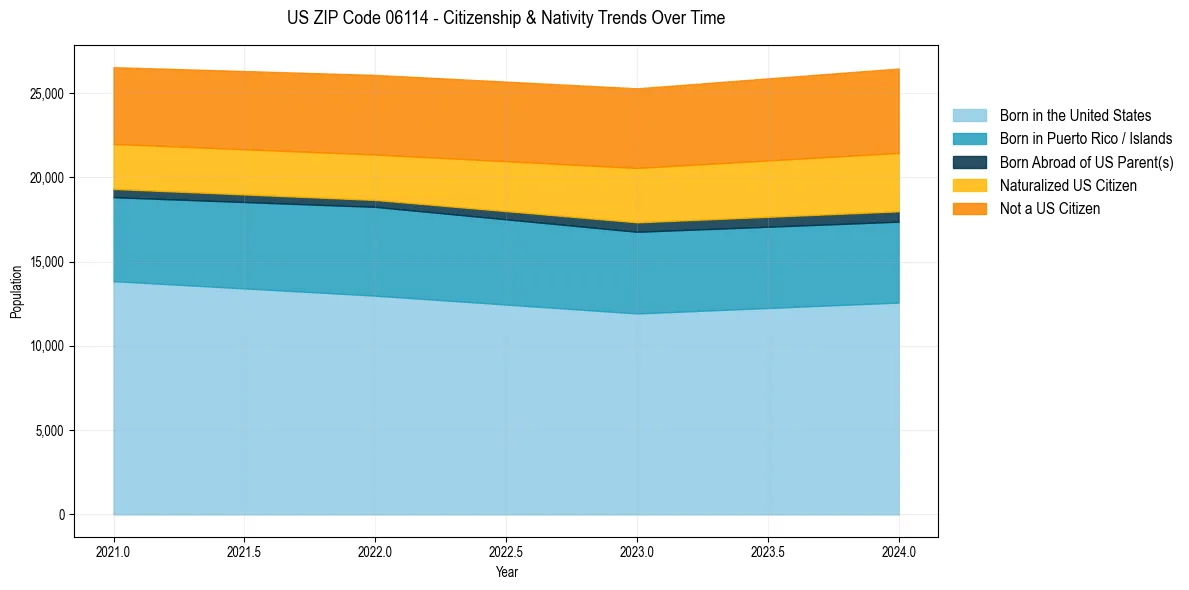 Historical nativity trends for 