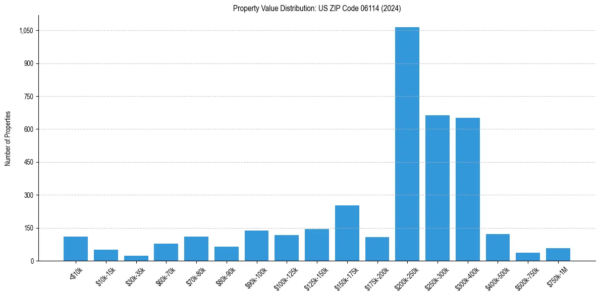 Value Distribution for 