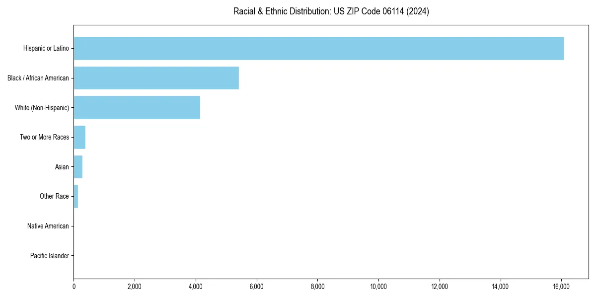 Bar chart showing racial distribution in  for 2024