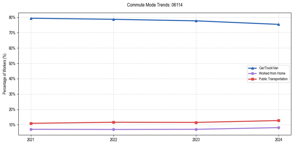 Transportation trends in US ZIP Code 06114