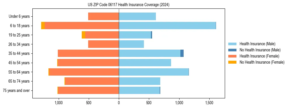 Health insurance pyramid for US ZIP Code 06117
