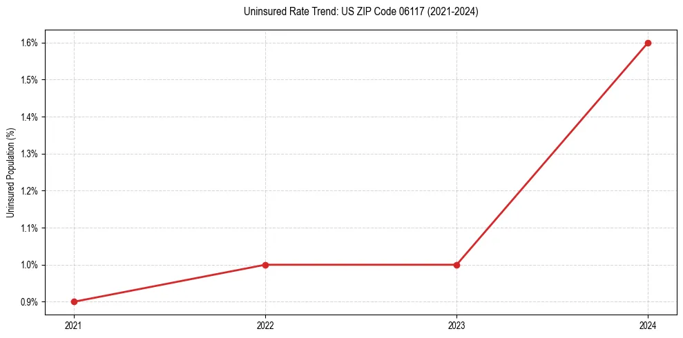 Uninsured trend chart for US ZIP Code 06117