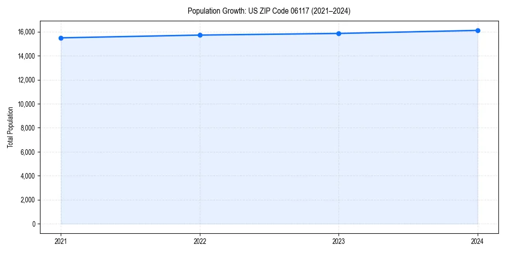 Population trends in 