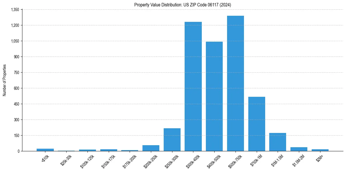 Value Distribution for 
