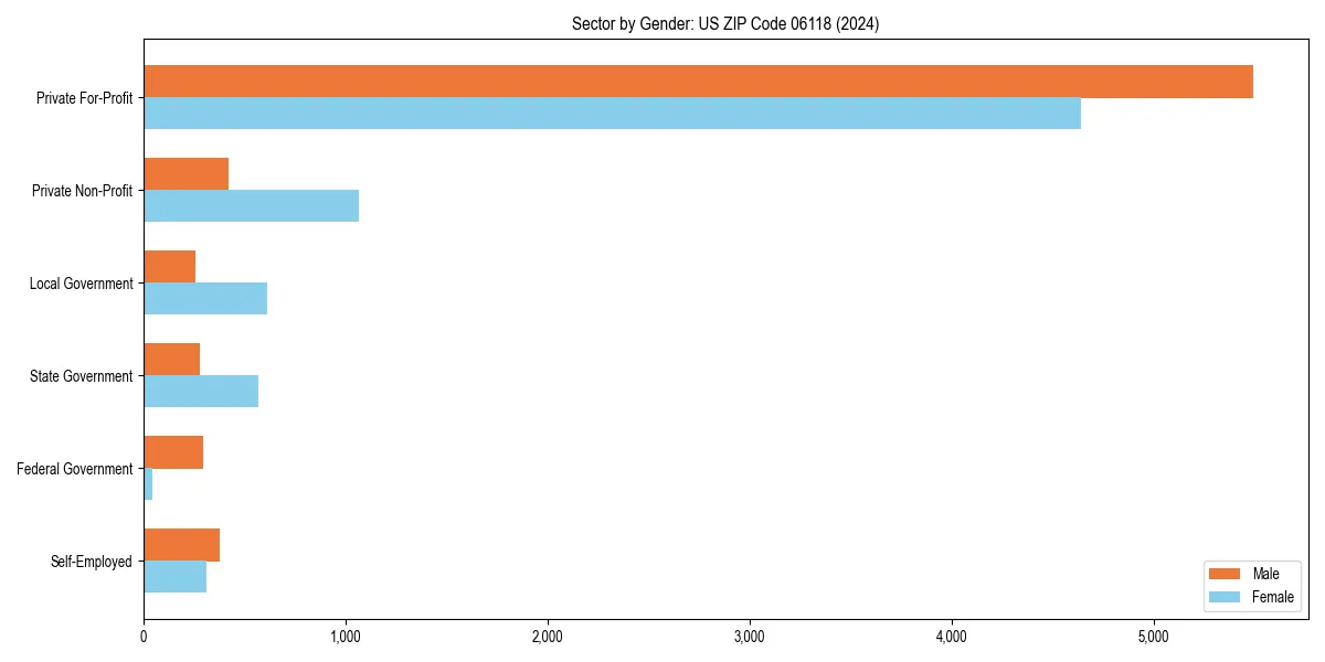 Employment sector breakdown by gender in 
