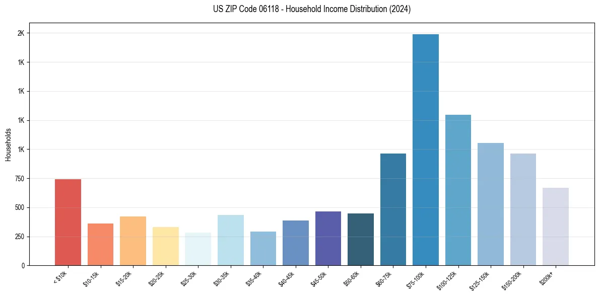Income Distribution for 