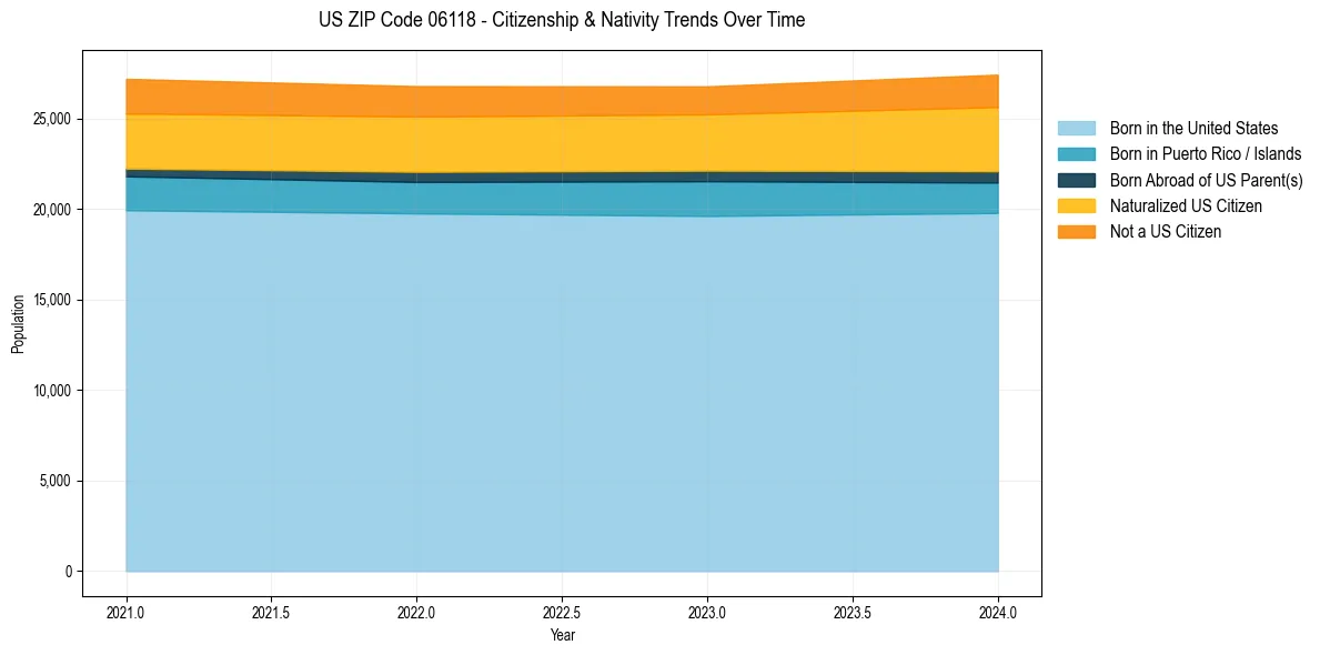 Historical nativity trends for 