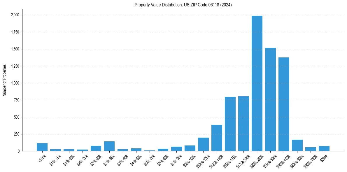 Value Distribution for 