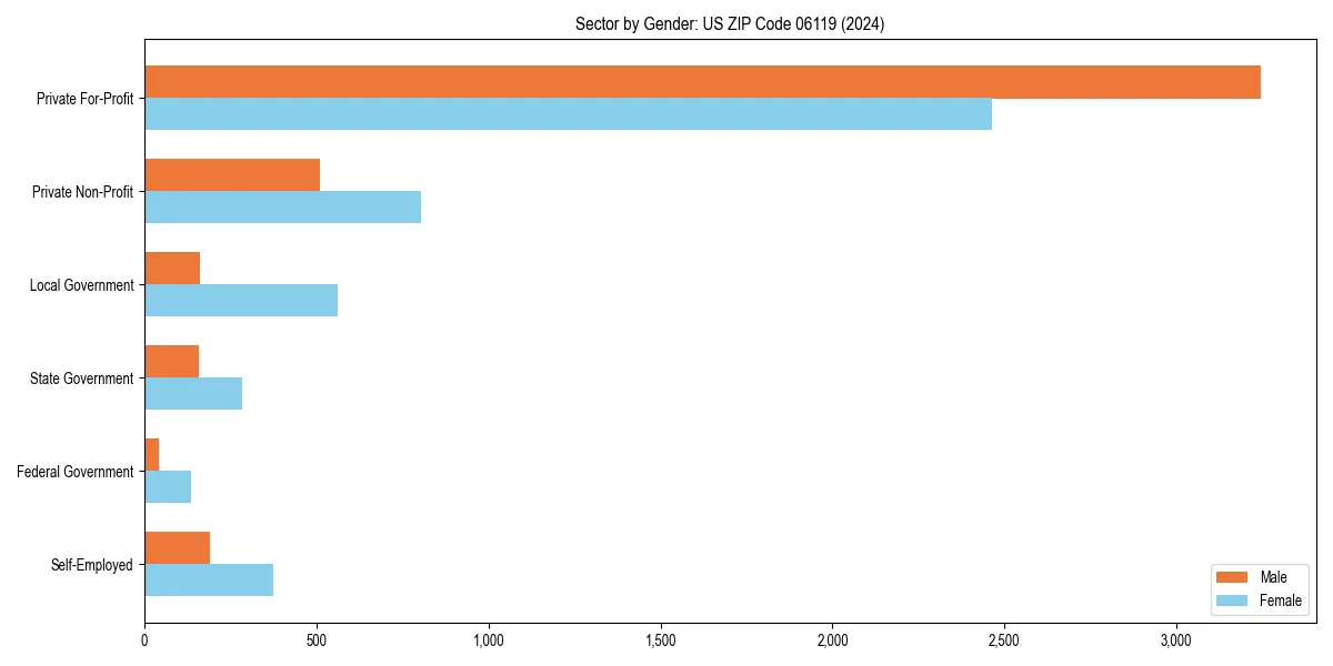 Employment sector breakdown by gender in 