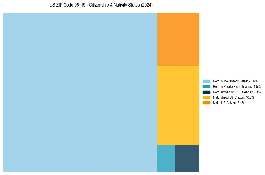 Nativity Treemap for 