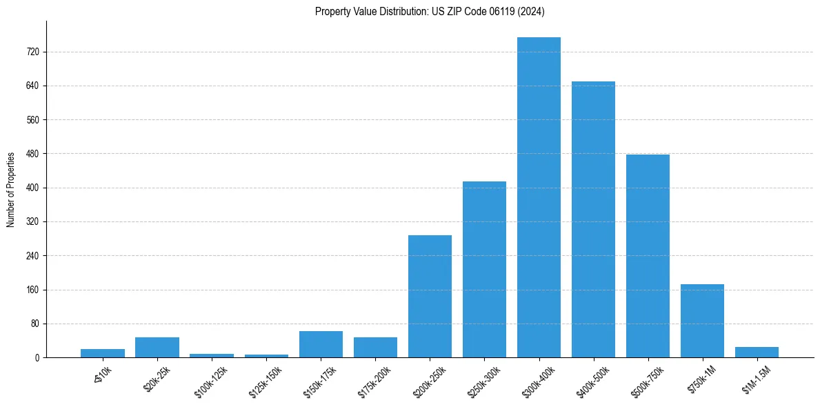 Value Distribution for 