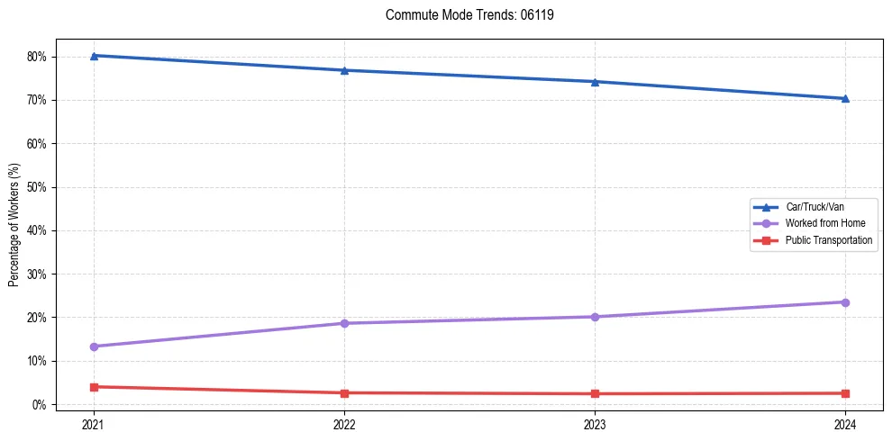 Transportation trends in US ZIP Code 06119
