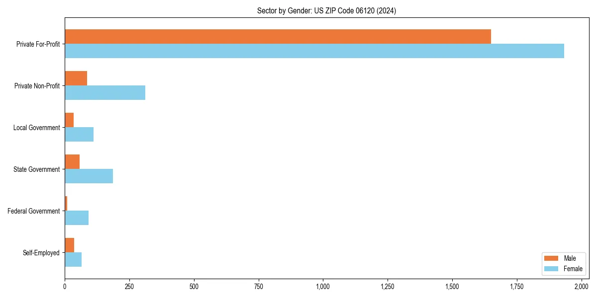 Employment sector breakdown by gender in 