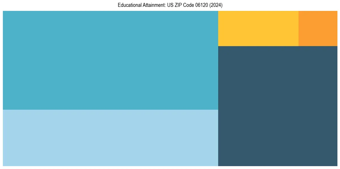 Education Treemap for  in 2024