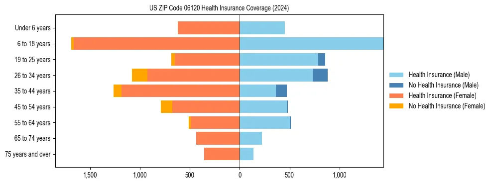 Health insurance pyramid for US ZIP Code 06120