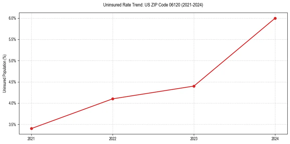 Uninsured trend chart for US ZIP Code 06120