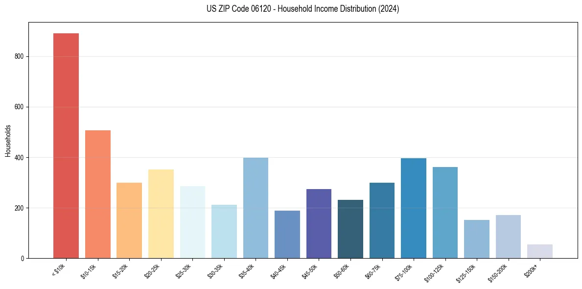 Income Distribution for 