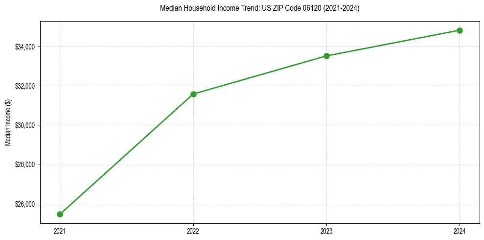 Income trend for 
