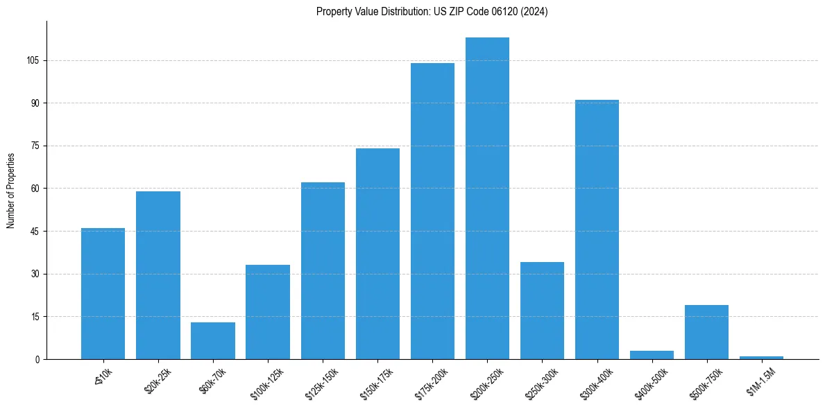 Value Distribution for 