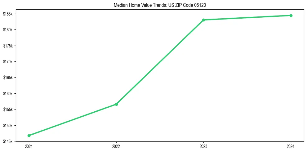 Median property value trends in 