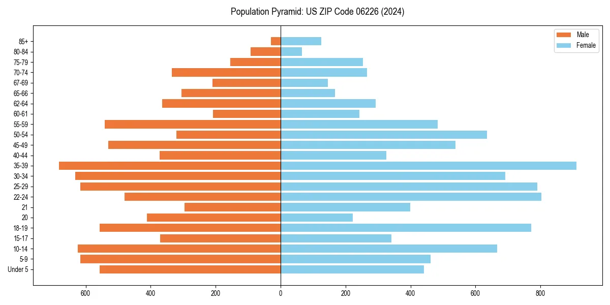 Population pyramid for 