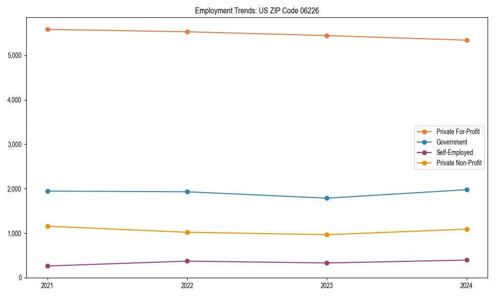 Long-term employment trends in 