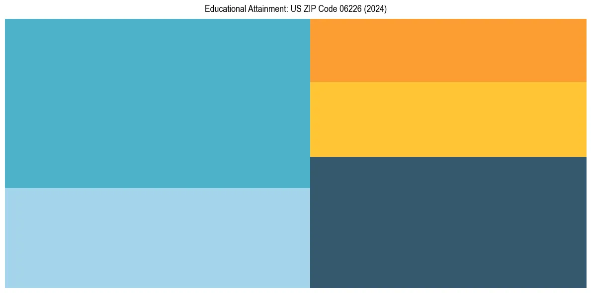 Education Treemap for  in 2024
