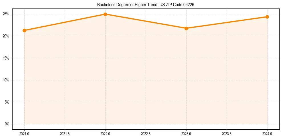 Trend chart showing bachelor degree growth in 