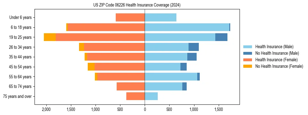 Health insurance pyramid for US ZIP Code 06226