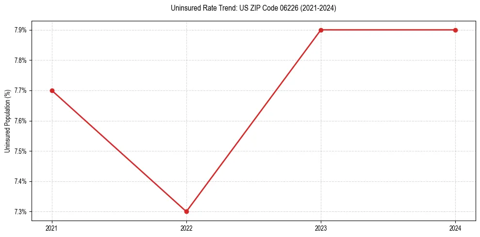 Uninsured trend chart for US ZIP Code 06226