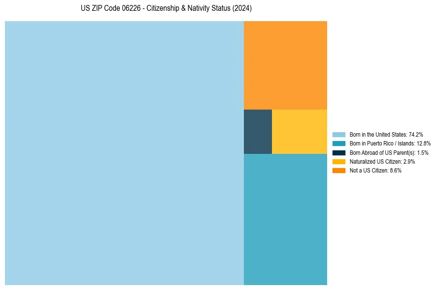 Nativity Treemap for 