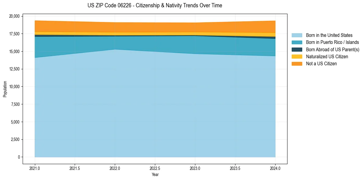 Historical nativity trends for 