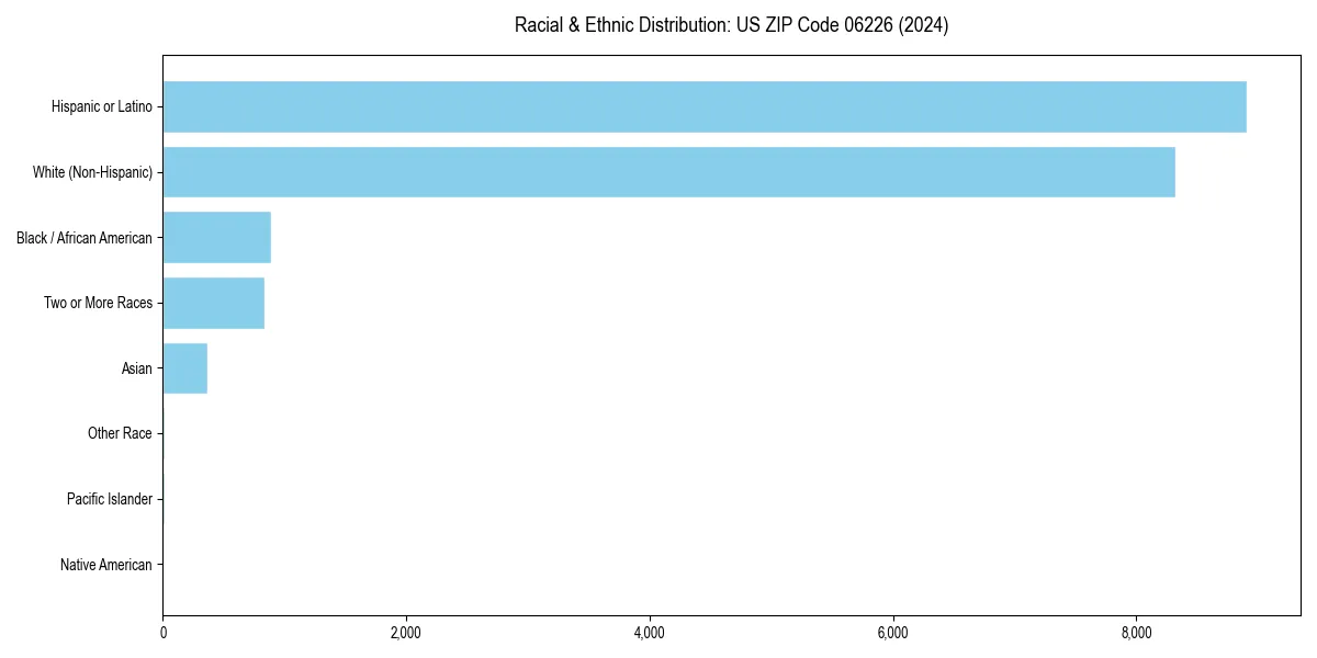 Bar chart showing racial distribution in  for 2024