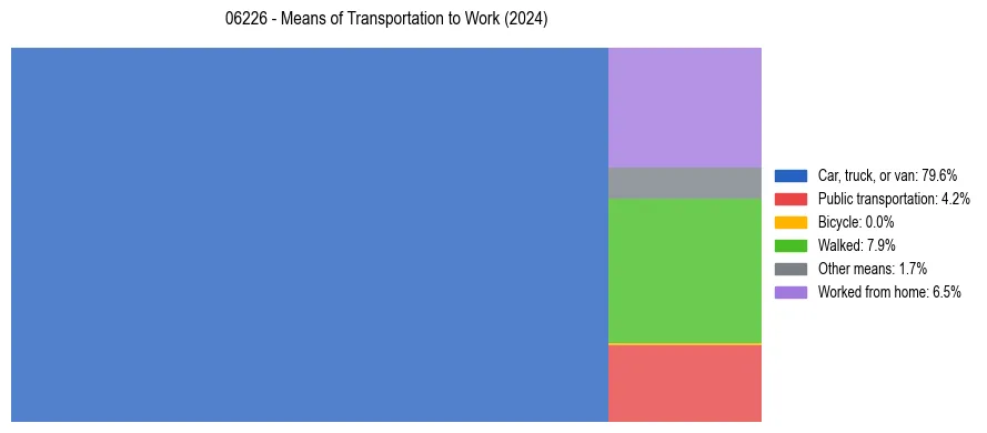 Commute modes in US ZIP Code 06226