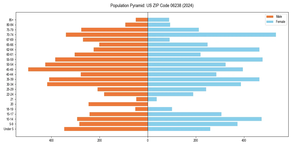 Population pyramid for 