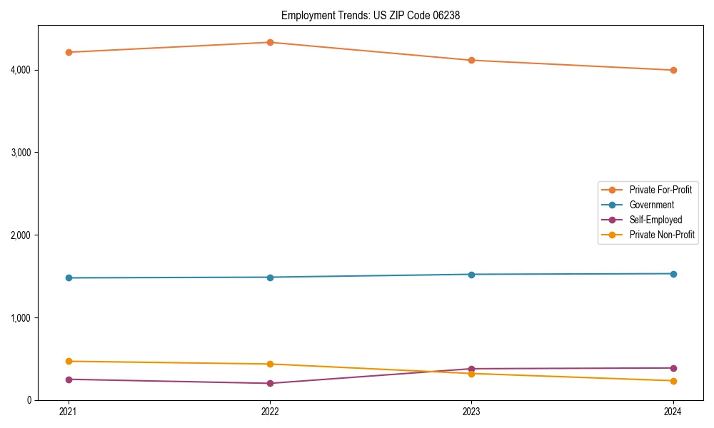 Long-term employment trends in 