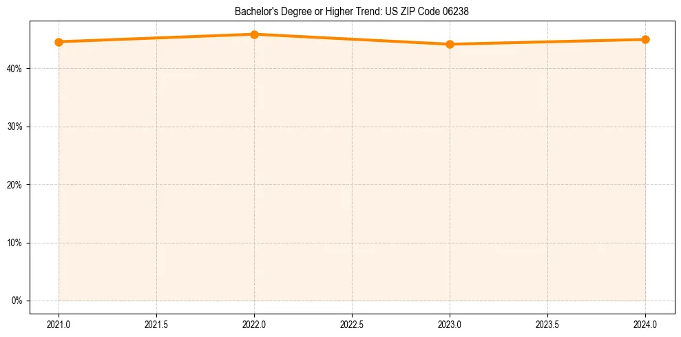 Trend chart showing bachelor degree growth in 