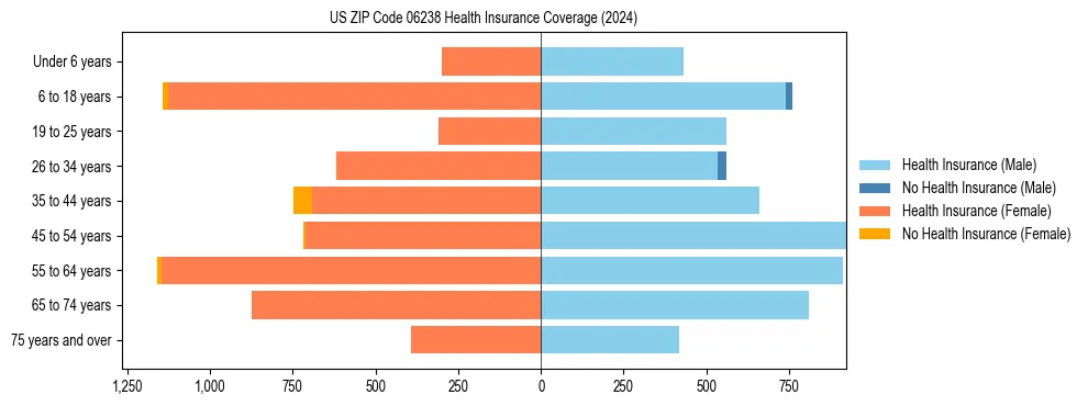 Health insurance pyramid for US ZIP Code 06238