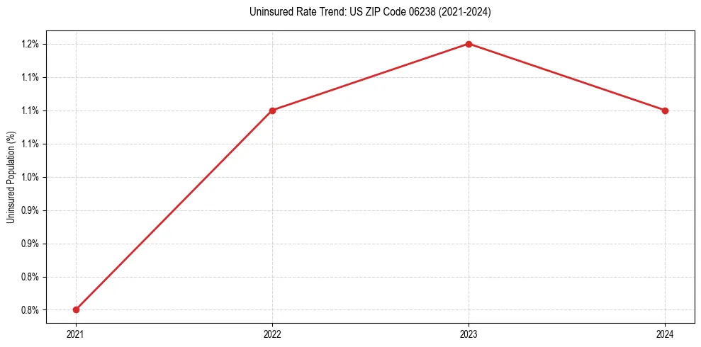 Uninsured trend chart for US ZIP Code 06238