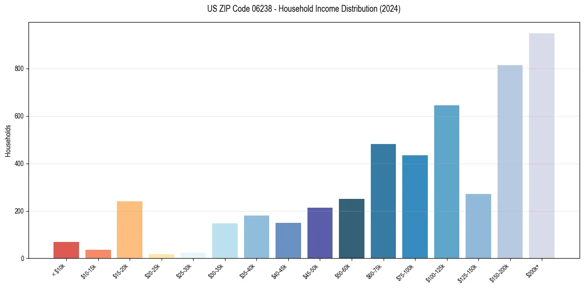 Income Distribution for 