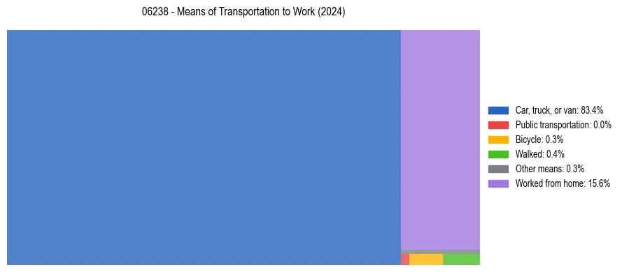 Commute modes in US ZIP Code 06238